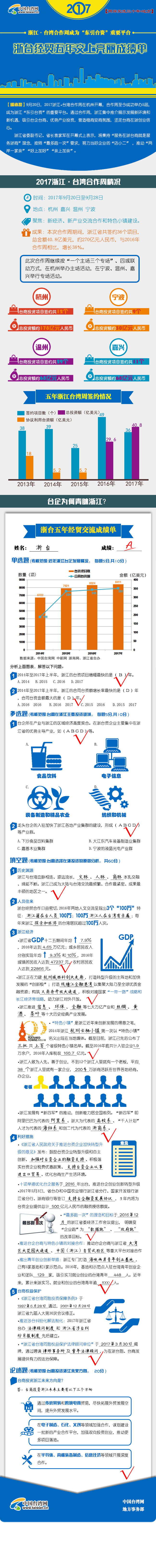 图解：浙台经贸五年交上亮丽成绩单