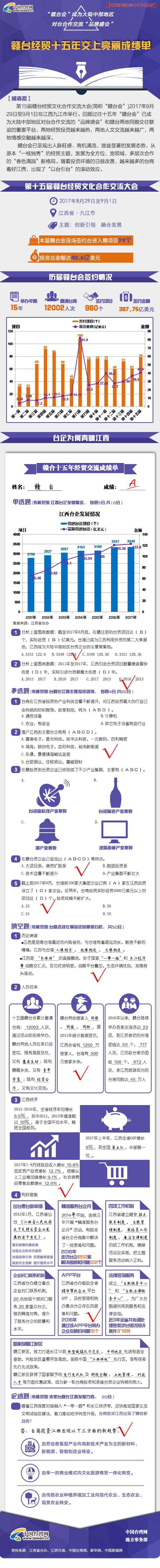 图解：赣台经贸十五年交上亮丽成绩单