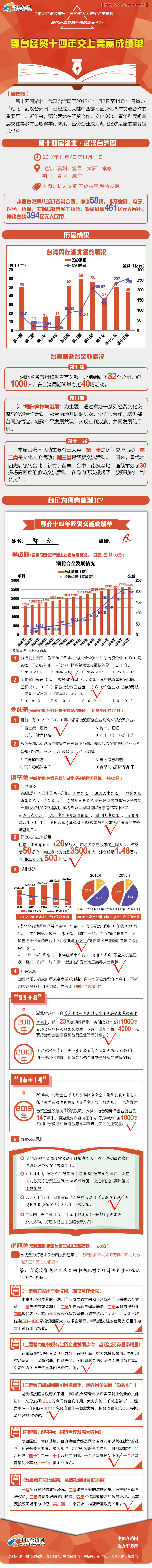 鄂台经贸十四年交上亮丽成绩单