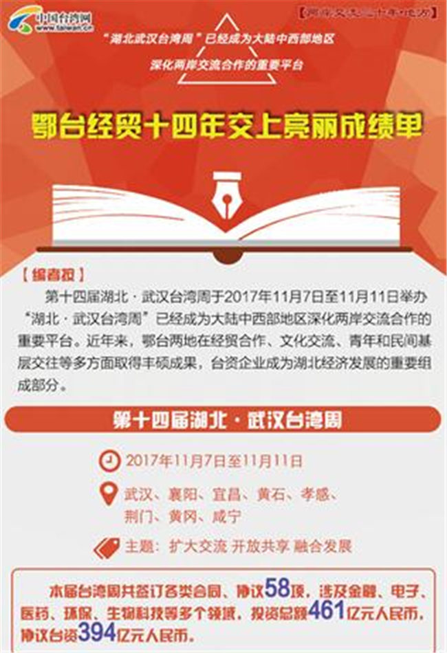 图解：鄂台经贸十四年成绩单