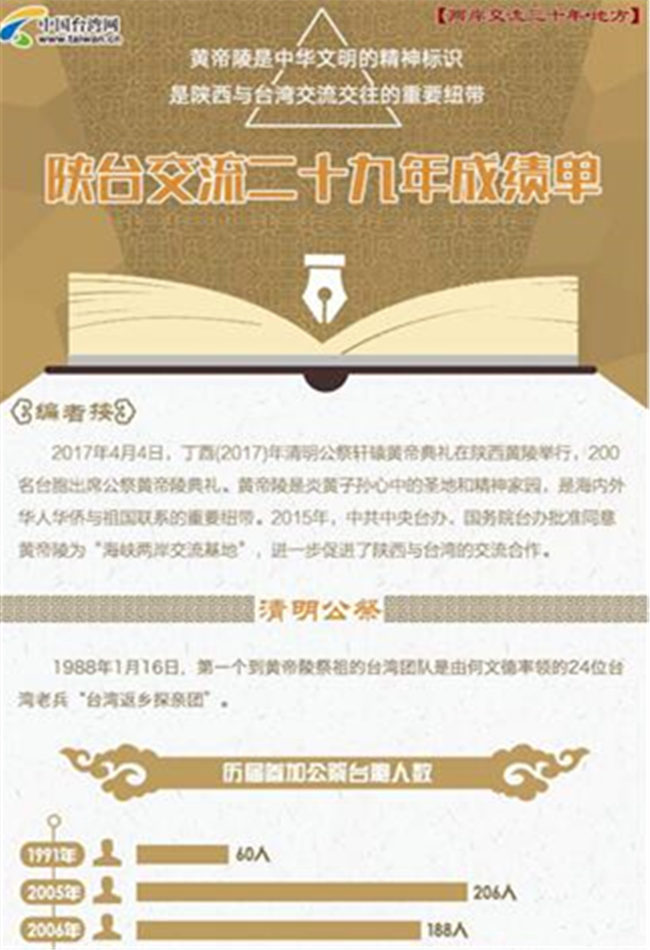 图解：陕台交流二十九年成绩单
